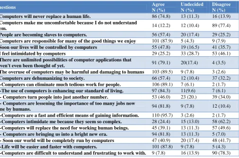 Table 3: The correlation between attitude score and different variables. 
