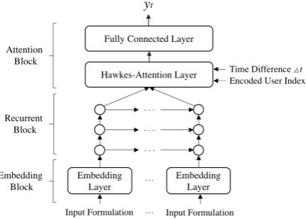 Figure 1: The structure of the sentiment model.