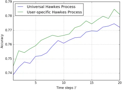 Figure 2 shows the performance of the modelswhile using the CW formulation. The models aretested for T from 1 where no earlier posts are con-sidered, to 20 after which no signiﬁcant improve-ment can be observed due to the number of relatedposts a user normally publishes.