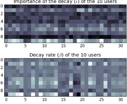 Figure 3: Performance of the universal - and the user-speciﬁc Hawkes process-based models for users with differentfrequencies when applying different formulations.