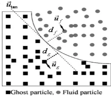 Fig. 1. Construction of artificial velocity for boundary particles to simulate a  no-slip boundary condition