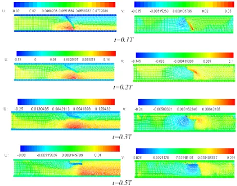 Fig. 5. Staggered plot of velocity field at different stages of the flow pulse  
