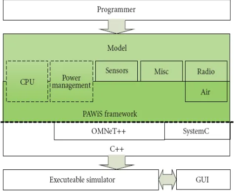 Figure 1. Structure of the PAWiS simulation framework. 