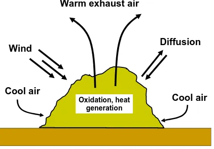 Figure 1. Convection currents and other factors affecting aeration of a static compost pile 