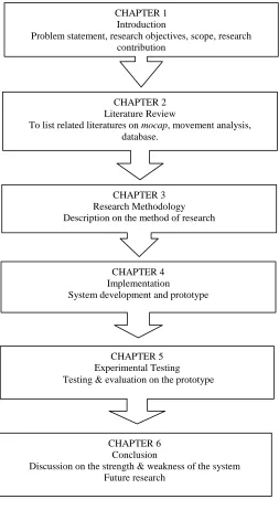 Figure 1.2 Thesis Structure 