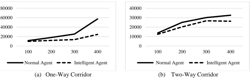 Figure 7. Comparison between normal agent and intelligent agent simulation based on number of agents 