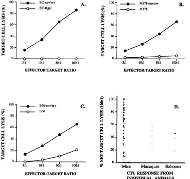 FIG.1.celloreffectortesteffector-to-targettargetis depicted, control Retrovector immunization with N2 IIIBenv induces cytolytic activity in mice and nonhuman primates