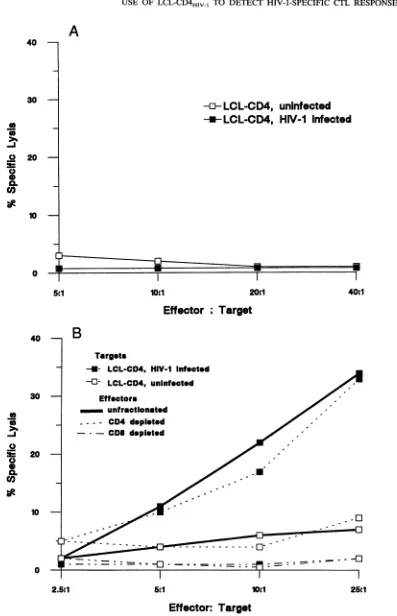 FIG. 3.whoLCL-CD4.rgpl6OHIV-1-infectedtransduced Evaluationof HIV-1-specific CTL in two HIV-1-uninfected individuals