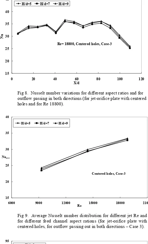 Fig  6. outflow passing in both directions (for jet-orifice plate with centered holes and for Re =9300  Nusselt number variation for different aspect ratios and for  )