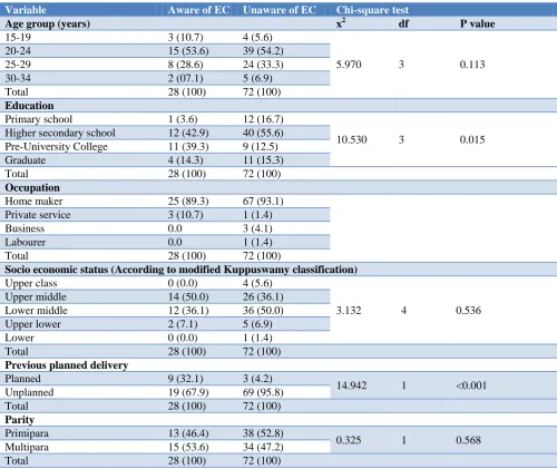 Table 2: Knowledge about EC among postnatal mothers who have heard about EC (n=28). 