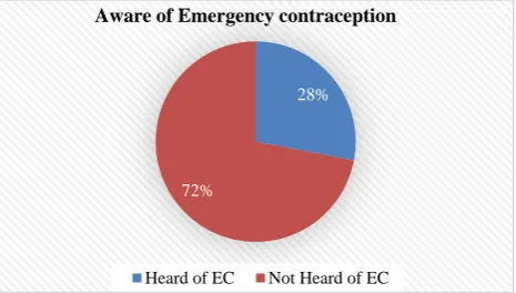 Figure 1: Distribution of study subjects regarding awareness about emergency contraception
