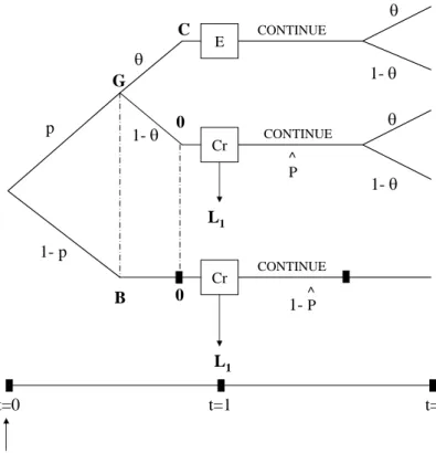 Figure 3. Extensive Form Game C + L 2 Cr CrE CONTINUEL1 L 1 CONTINUECONTINUEp1- pθ1-θ θ1-1-θ^PC00G L 2 C + L 2^P1-θθL2L2B t=0 t=1 t=2 F