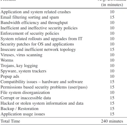 Table 2: Potential Daily Causes of Lost Productivity 1