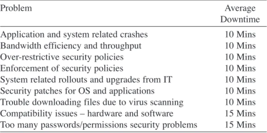 Table 3: Productivity Loss Due to Security Solutions