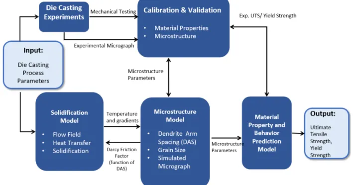 Figure 1.2: Virtual Certification Framework
