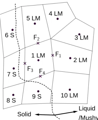 Figure 2.2: Control Volumes with Solid Liquid Interface