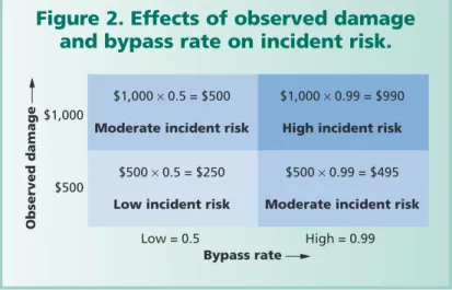 Figure 2 shows how variations and combinations in observed damages and bypass rates affect incident risk.