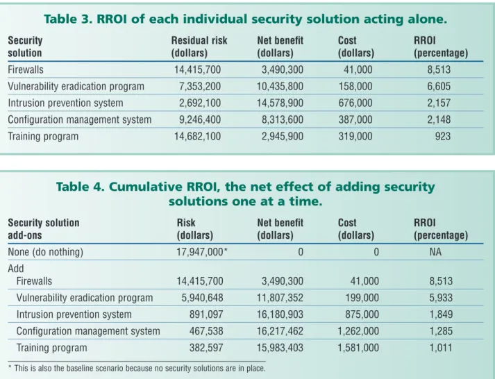 Table 4. Cumulative RROI, the net effect of adding security  solutions one at a time.