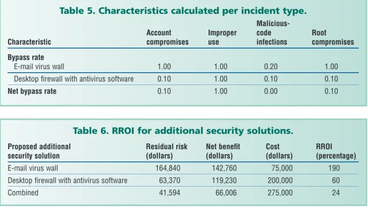 Table 5. Characteristics calculated per incident type.