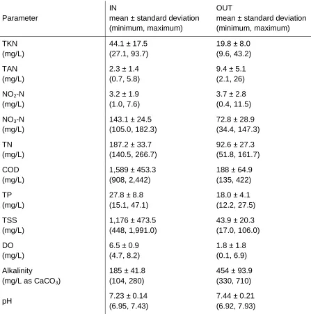 Table 1. Summary of influent and effluent water quality parameters for the freshwater geotextile bag system