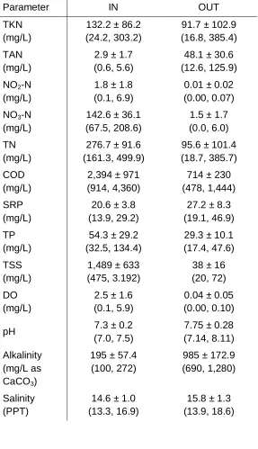 Table 4.  Summary of influent and effluent water quality parameters for the marine geotextile bag system