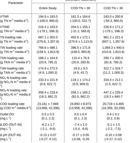 Table 3.  Summary statistics for the operation of the FBBR.  TKN was not analyzed for five of the sample days which accounts for the discrepancy between TKN vs