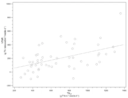 Figure 2.  A regression analysis for the effect of TNLR on VTNR.   