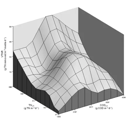 Figure 4. The combined effect of TNLR and CODLR on VTNR for the overall study. 