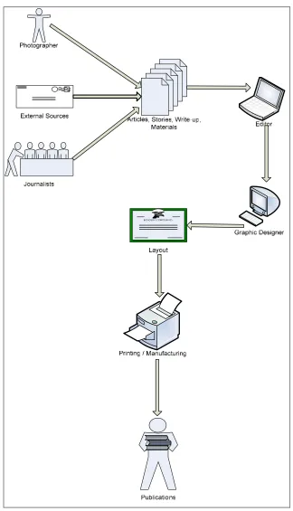 Figure 1.1: Publishing Core Business Process 