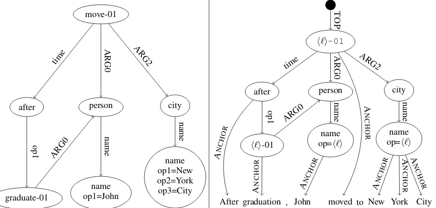 Figure 1: Left: AMR graph, in the MRP formalism, for the sentence “After graduation, John moved to New YorkCity.” Edge labels are shown on the edges