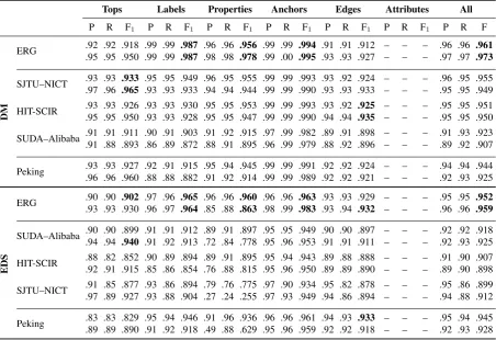 Table 1: MRP results for DM (top) and EDS (bottom), with precision (P), recall (R), and F1 for different types ofgraph components: top nodes, node labels, other node properties, anchoring into the surface string, labeled edges,and all of these combined (ne