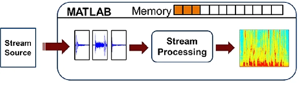 Fig. 2 shows the scheme of the stream processing 