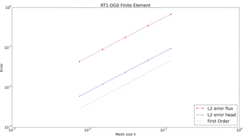 Figure 2.3: Error against mesh size
