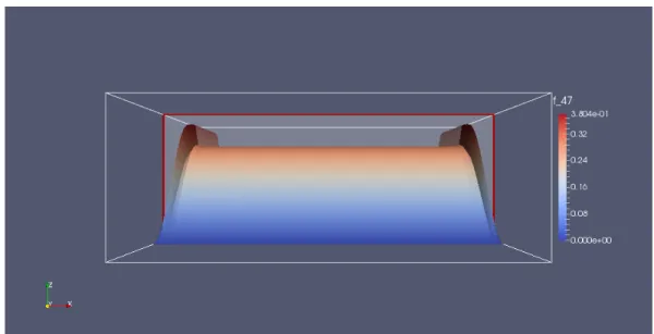 Figure 3.4 and Figure 3.5, we see that those spurious oscillations are suppressed with the application of the crosswind diffusion.