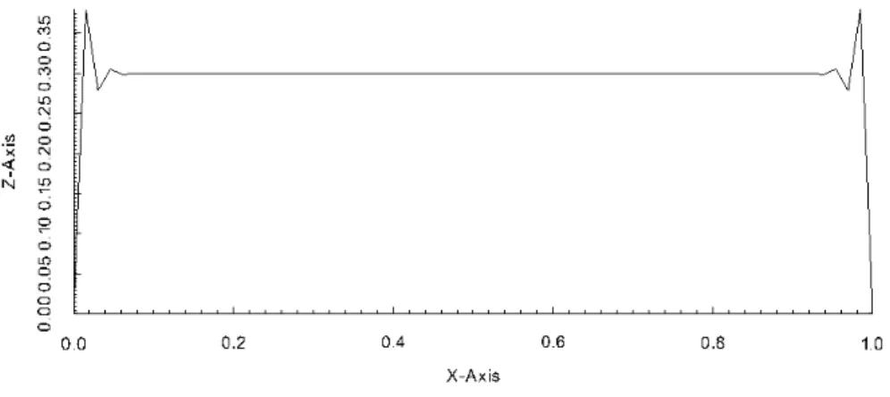 Figure 3.3: Slice of SUPG solution at y = 0.5 at T = 0.3