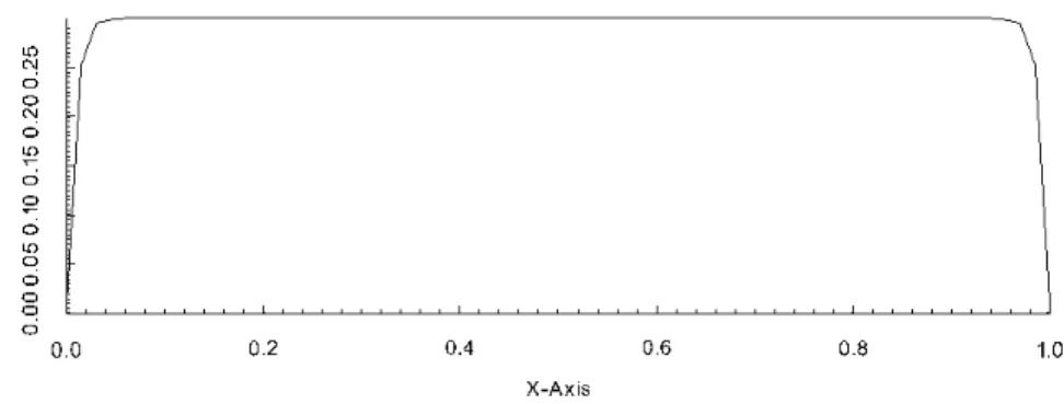 Figure 3.5: Slice of SUPG with crosswind diffusion solution at y = 0.5 at T = 0.3
