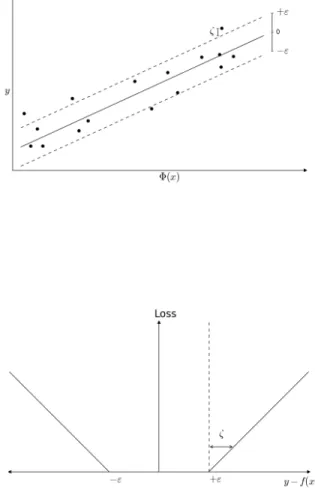 Figure 4.1: A schematic of ε-insensitive loss function