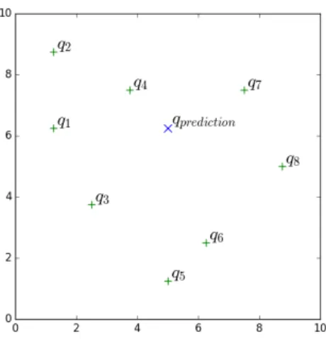 Figure 4.2: The flow domain. 8 green + are the only measurement locations where contaminant concentrations are available; Blue × is the prediction  lo-cation where concentration is predicted.