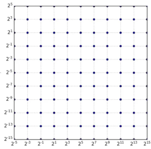 Figure 4.4: Illustration of grid search on (P, γ). Pairs of values at the grid nodes are tried, and the one with the best cross-validation accuracy is picked to train the whole training set.