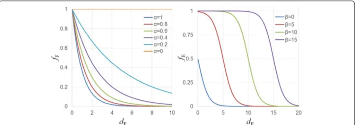 Figure 4 Two sub-functions f F and f E defined by the configurable parameters, where the parameter α is the sensitivity that determines the amount of the change in RGBA dependent on the dissimilarity of the feature values and parameter β is the radius of t