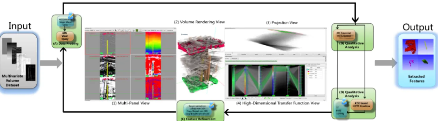 Figure 1: The user interface and the work flow of the system implementing our proposed method