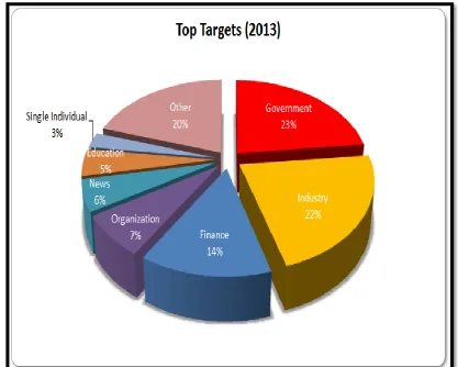 Figure 1.1:  Distribution of Cyber-Attack Targets (Passeri, 2013) 