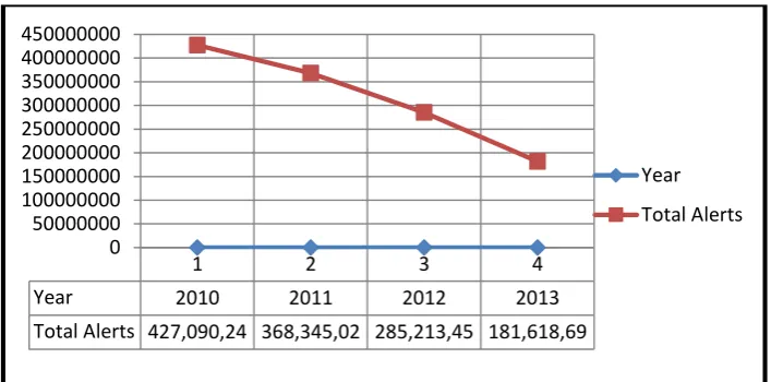 Figure 1.3:  PRISMA Total Alerts Within Four Years    