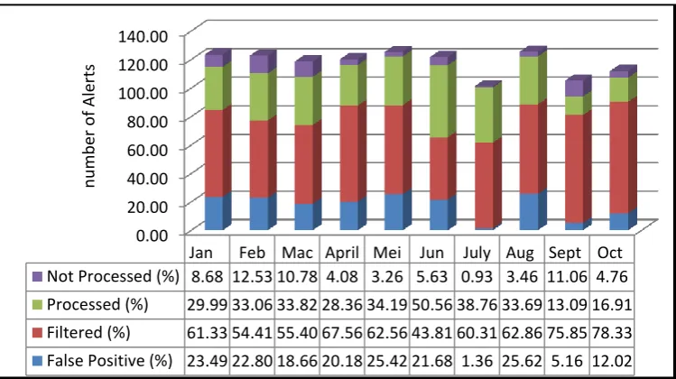 Figure 1.4:  Categorization of PRISMA Raw Alerts for year 2013  