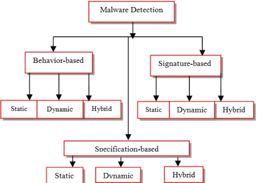 Fig. 4: Organization of malware detection techniques (Elhadi et al., 2015) 