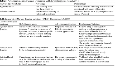 Table 5: Advantages and disadvantages of Signature and behavior techniques (Elhadi, 2014) 
