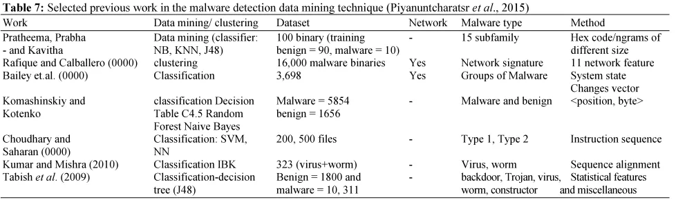 Table 7: Selected previous work in the malware detection data mining technique (Piyanuntcharatsr et al., 2015) 