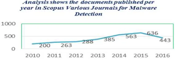 Fig. 5: Statistic, published research papers “scopus” (St'astna and Tomasek, 2015) 