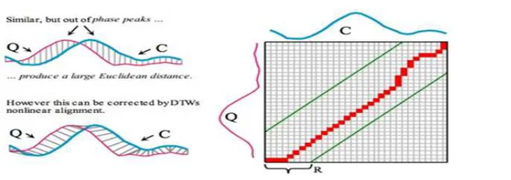 Fig. 6: Aligning using DTW concept (Tobiyama et al., 2016) 