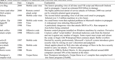 Table 1: Status and Functionality of some Malware (Aycock, 2006) 